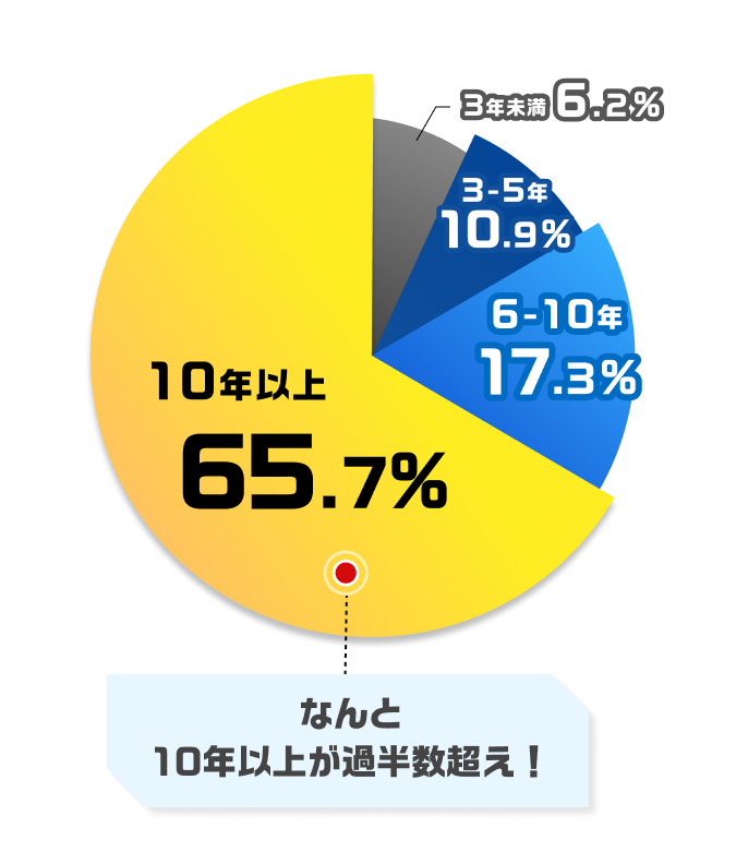 なんと10年以上がダントツ
            その数000％！