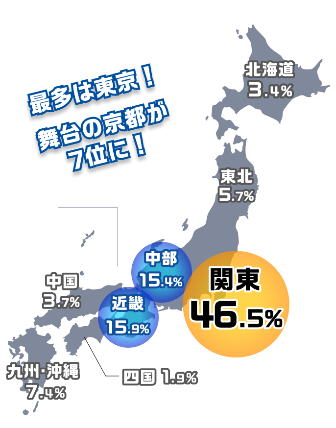 意外にも京都より
              〇〇地方に
              多い…！