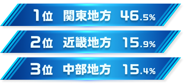 意外にも京都より
              〇〇地方に多い…！